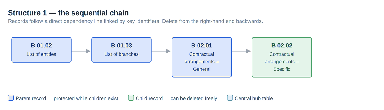 Structure 1 — records linked in a direct dependency line