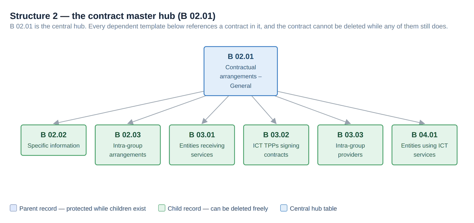 Structure 2 — B 02.01 as the central hub