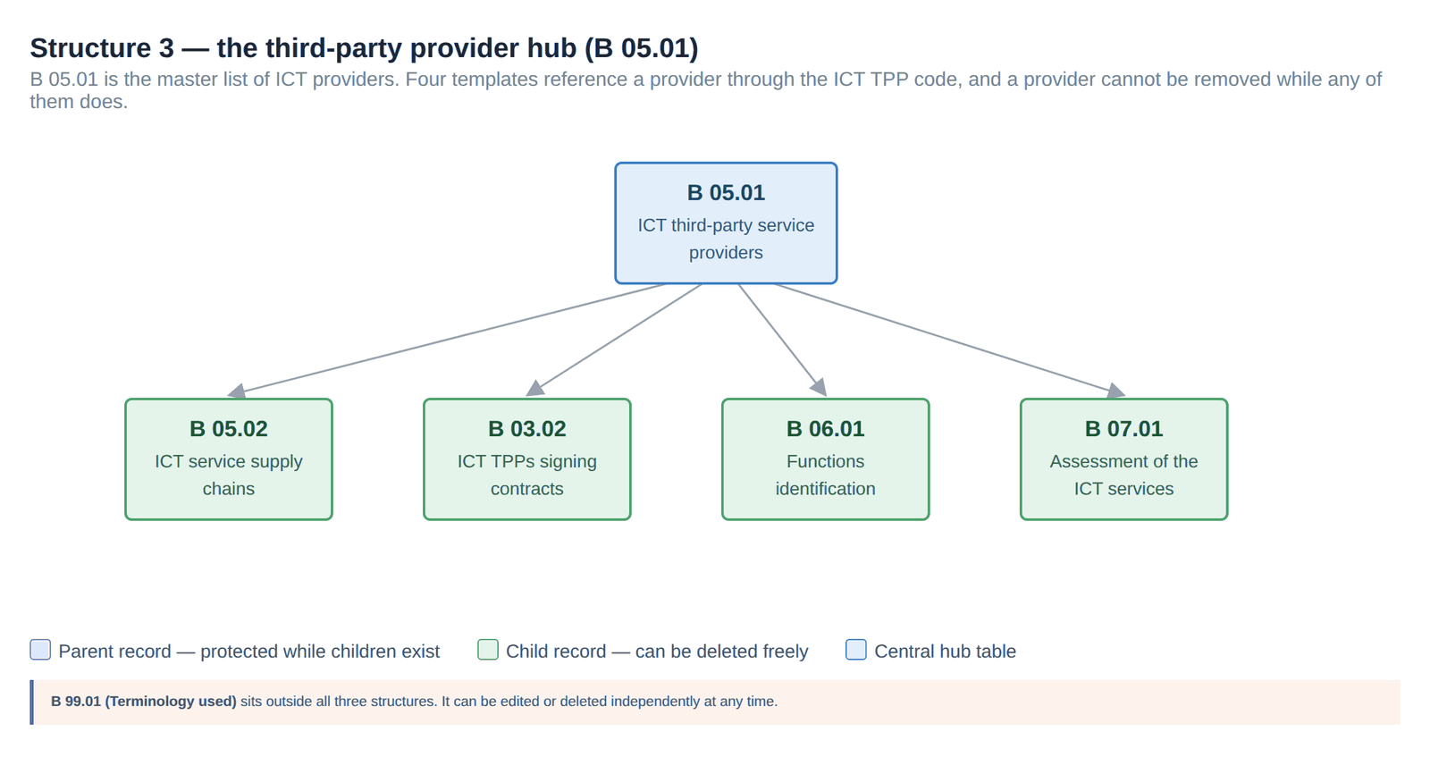 Structure 3 — B 05.01 as the provider hub